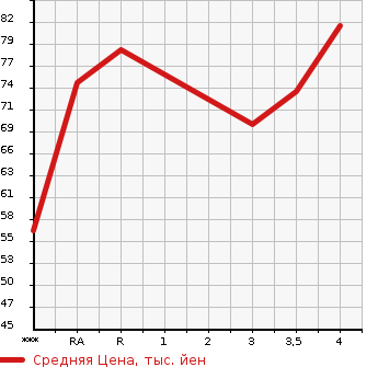 Аукционная статистика: График изменения цены SUZUKI SWIFT 2006 ZC11S в зависимости от аукционных оценок