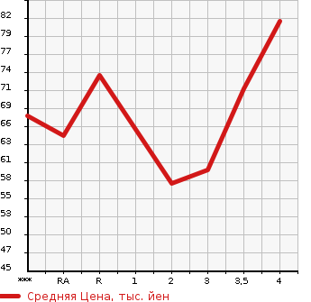 Аукционная статистика: График изменения цены SUZUKI SWIFT 2007 ZC11S в зависимости от аукционных оценок