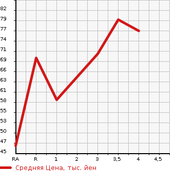 Аукционная статистика: График изменения цены SUZUKI SWIFT 2009 ZC11S в зависимости от аукционных оценок