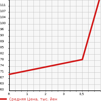 Аукционная статистика: График изменения цены SUZUKI SWIFT 2010 ZC11S в зависимости от аукционных оценок