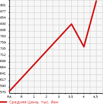 Аукционная статистика: График изменения цены SUZUKI SWIFT 2018 ZC13S в зависимости от аукционных оценок