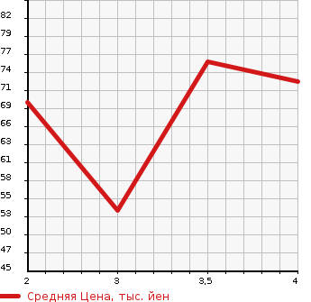 Аукционная статистика: График изменения цены SUZUKI SWIFT 2004 ZC21S в зависимости от аукционных оценок