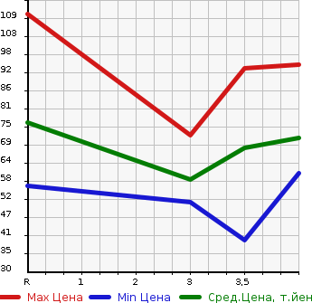 Аукционная статистика: График изменения цены SUZUKI SWIFT 2005 ZC21S в зависимости от аукционных оценок