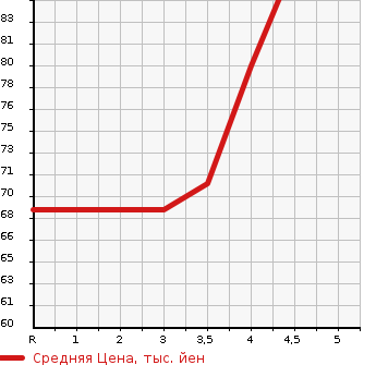 Аукционная статистика: График изменения цены SUZUKI SWIFT 2007 ZC21S в зависимости от аукционных оценок
