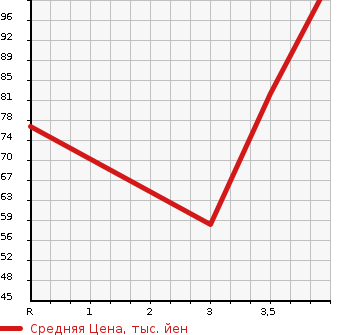 Аукционная статистика: График изменения цены SUZUKI SWIFT 2008 ZC21S в зависимости от аукционных оценок