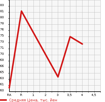 Аукционная статистика: График изменения цены SUZUKI SWIFT 2009 ZC21S в зависимости от аукционных оценок