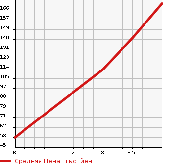 Аукционная статистика: График изменения цены SUZUKI SWIFT SPORTS 2006 ZC31S в зависимости от аукционных оценок