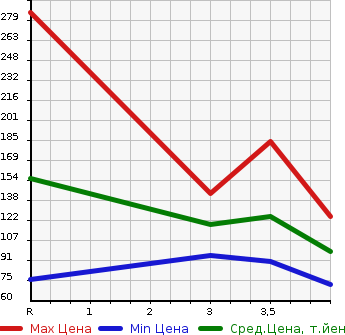 Аукционная статистика: График изменения цены SUZUKI SWIFT SPORTS 2007 ZC31S в зависимости от аукционных оценок