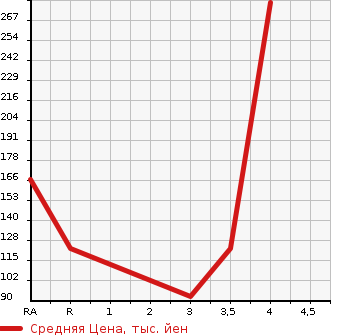 Аукционная статистика: График изменения цены SUZUKI SWIFT 2005 ZC31S в зависимости от аукционных оценок