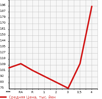 Аукционная статистика: График изменения цены SUZUKI SWIFT 2006 ZC31S в зависимости от аукционных оценок