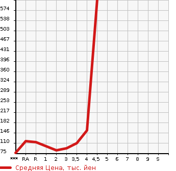 Аукционная статистика: График изменения цены SUZUKI SWIFT 2007 ZC31S в зависимости от аукционных оценок