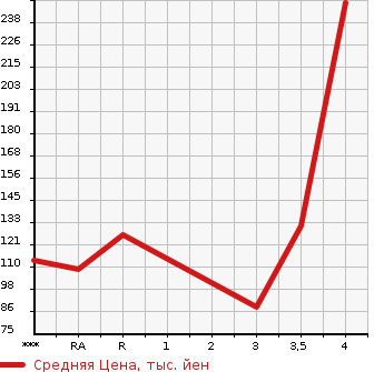Аукционная статистика: График изменения цены SUZUKI SWIFT 2008 ZC31S в зависимости от аукционных оценок