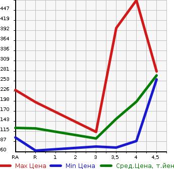 Аукционная статистика: График изменения цены SUZUKI SWIFT 2009 ZC31S в зависимости от аукционных оценок