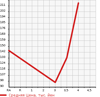 Аукционная статистика: График изменения цены SUZUKI SWIFT 2010 ZC31S в зависимости от аукционных оценок