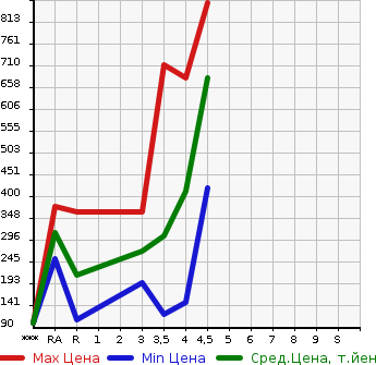 Аукционная статистика: График изменения цены SUZUKI SWIFT SPORTS 2012 ZC32S в зависимости от аукционных оценок