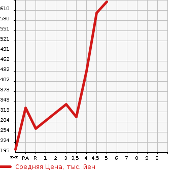 Аукционная статистика: График изменения цены SUZUKI SWIFT SPORTS 2013 ZC32S в зависимости от аукционных оценок