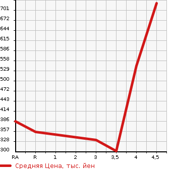 Аукционная статистика: График изменения цены SUZUKI SWIFT SPORTS 2014 ZC32S в зависимости от аукционных оценок