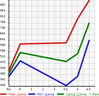 Аукционная статистика: График изменения цены SUZUKI SWIFT SPORTS 2016 ZC32S в зависимости от аукционных оценок