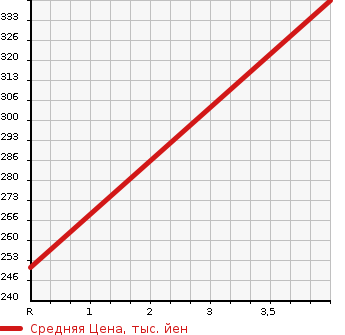 Аукционная статистика: График изменения цены SUZUKI SWIFT 2011 ZC32S в зависимости от аукционных оценок