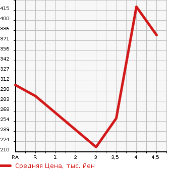 Аукционная статистика: График изменения цены SUZUKI SWIFT 2012 ZC32S в зависимости от аукционных оценок