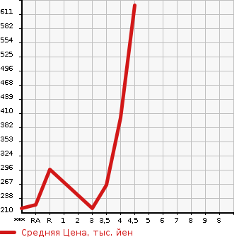 Аукционная статистика: График изменения цены SUZUKI SWIFT 2014 ZC32S в зависимости от аукционных оценок