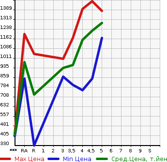 Аукционная статистика: График изменения цены SUZUKI SWIFT SPORTS 2018 ZC33S в зависимости от аукционных оценок