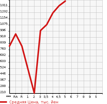 Аукционная статистика: График изменения цены SUZUKI SWIFT SPORTS 2019 ZC33S в зависимости от аукционных оценок