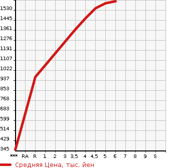 Аукционная статистика: График изменения цены SUZUKI SWIFT SPORTS 2021 ZC33S в зависимости от аукционных оценок