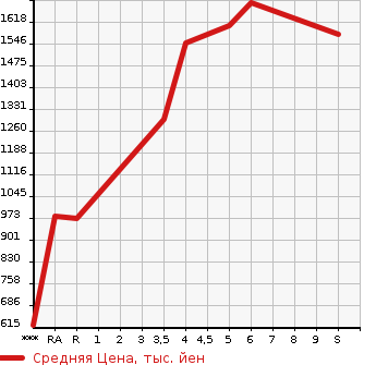 Аукционная статистика: График изменения цены SUZUKI SWIFT SPORTS 2022 ZC33S в зависимости от аукционных оценок