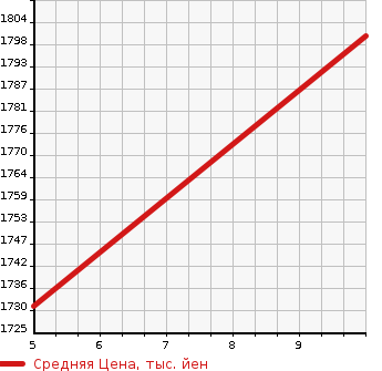 Аукционная статистика: График изменения цены SUZUKI SWIFT SPORTS 2024 ZC33S в зависимости от аукционных оценок