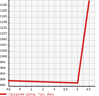 Аукционная статистика: График изменения цены SUZUKI SWIFT 2017 ZC33S в зависимости от аукционных оценок