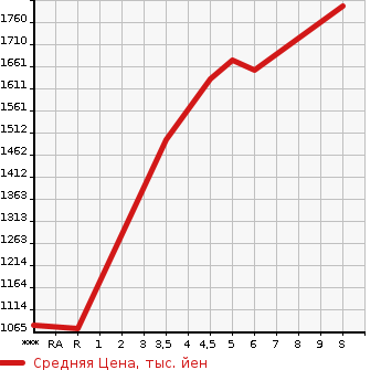 Аукционная статистика: График изменения цены SUZUKI SWIFT 2023 ZC33S в зависимости от аукционных оценок