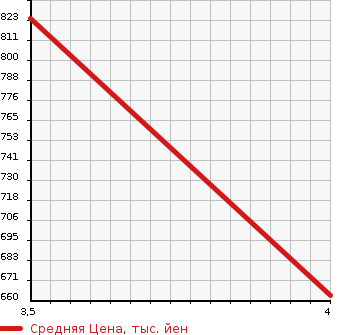 Аукционная статистика: График изменения цены SUZUKI SWIFT 2019 ZC43S в зависимости от аукционных оценок
