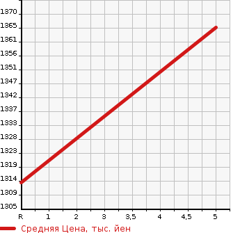 Аукционная статистика: График изменения цены SUZUKI SWIFT 2021 ZC43S в зависимости от аукционных оценок