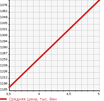 Аукционная статистика: График изменения цены SUZUKI SWIFT 2022 ZC43S в зависимости от аукционных оценок