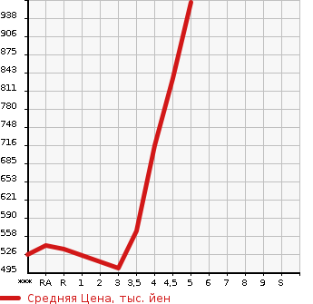Аукционная статистика: График изменения цены SUZUKI SWIFT 2017 ZC53S в зависимости от аукционных оценок