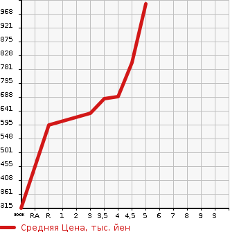Аукционная статистика: График изменения цены SUZUKI SWIFT 2018 ZC53S в зависимости от аукционных оценок