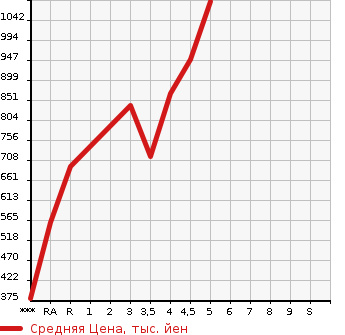 Аукционная статистика: График изменения цены SUZUKI SWIFT 2019 ZC53S в зависимости от аукционных оценок