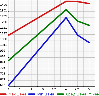 Аукционная статистика: График изменения цены SUZUKI SWIFT 2020 ZC53S в зависимости от аукционных оценок