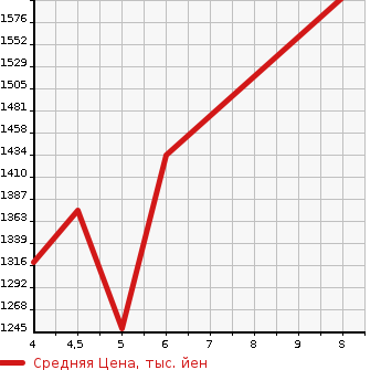 Аукционная статистика: График изменения цены SUZUKI SWIFT 2023 ZC53S в зависимости от аукционных оценок