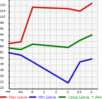 Аукционная статистика: График изменения цены SUZUKI SWIFT 2007 ZC71S в зависимости от аукционных оценок
