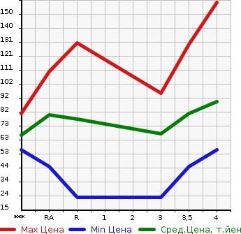 Аукционная статистика: График изменения цены SUZUKI SWIFT 2008 ZC71S в зависимости от аукционных оценок