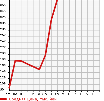Аукционная статистика: График изменения цены SUZUKI SWIFT 2014 ZC72S в зависимости от аукционных оценок
