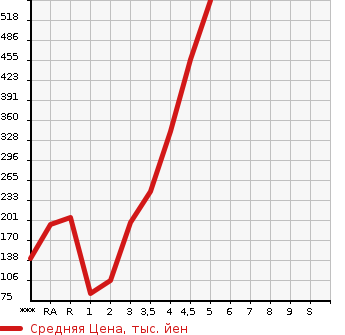 Аукционная статистика: График изменения цены SUZUKI SWIFT 2015 ZC72S в зависимости от аукционных оценок