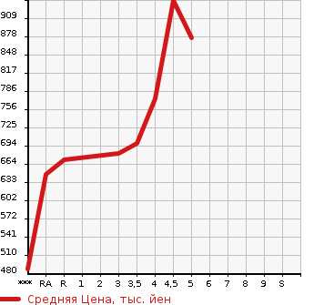 Аукционная статистика: График изменения цены SUZUKI SWIFT 2020 ZC83S в зависимости от аукционных оценок