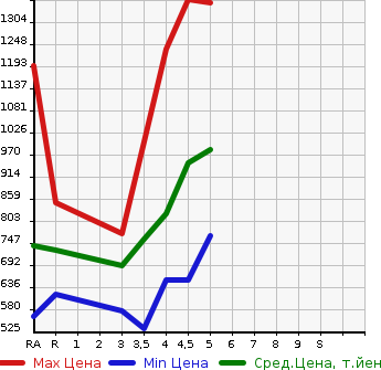 Аукционная статистика: График изменения цены SUZUKI SWIFT 2021 ZC83S в зависимости от аукционных оценок