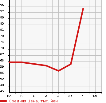 Аукционная статистика: График изменения цены SUZUKI SWIFT 2005 ZD11S в зависимости от аукционных оценок