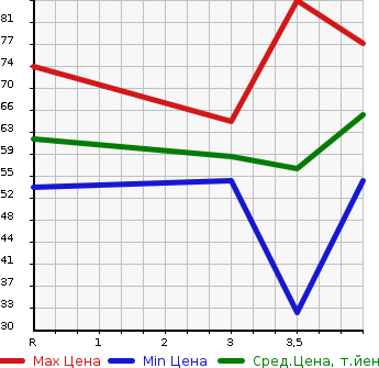 Аукционная статистика: График изменения цены SUZUKI SWIFT 2006 ZD11S в зависимости от аукционных оценок