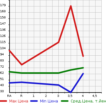 Аукционная статистика: График изменения цены SUZUKI SWIFT 2007 ZD11S в зависимости от аукционных оценок