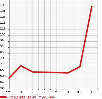 Аукционная статистика: График изменения цены SUZUKI SWIFT 2009 ZD11S в зависимости от аукционных оценок